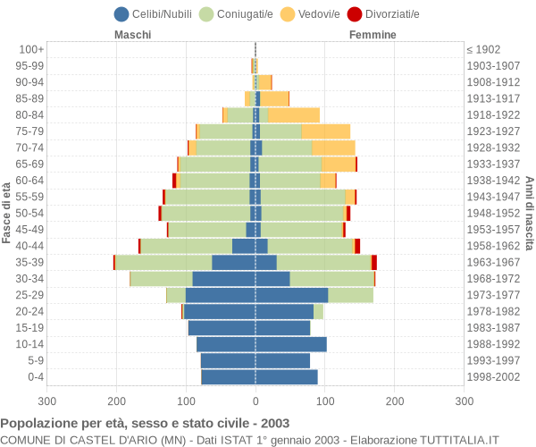 Grafico Popolazione per età, sesso e stato civile Comune di Castel d'Ario (MN)