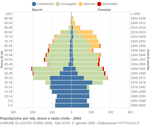 Grafico Popolazione per età, sesso e stato civile Comune di Castel d'Ario (MN)