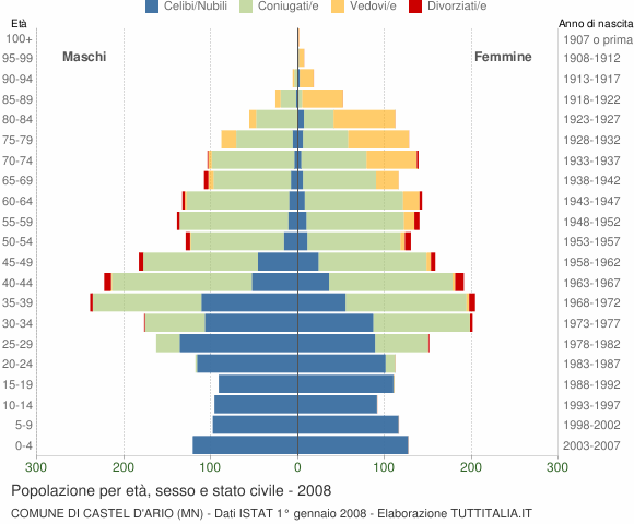 Grafico Popolazione per età, sesso e stato civile Comune di Castel d'Ario (MN)