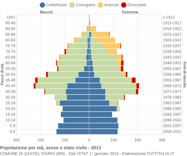 Grafico Popolazione per età, sesso e stato civile Comune di Castel d'Ario (MN)