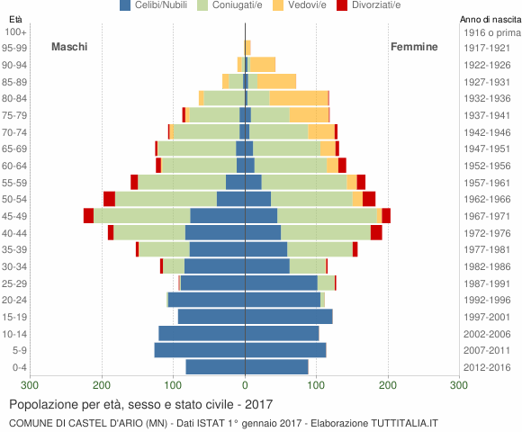 Grafico Popolazione per età, sesso e stato civile Comune di Castel d'Ario (MN)