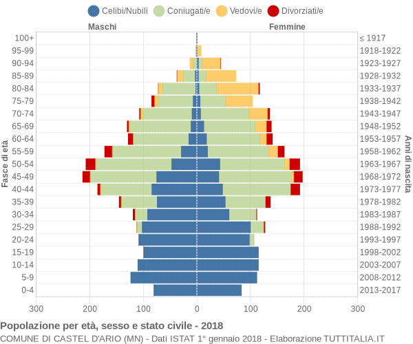 Grafico Popolazione per età, sesso e stato civile Comune di Castel d'Ario (MN)