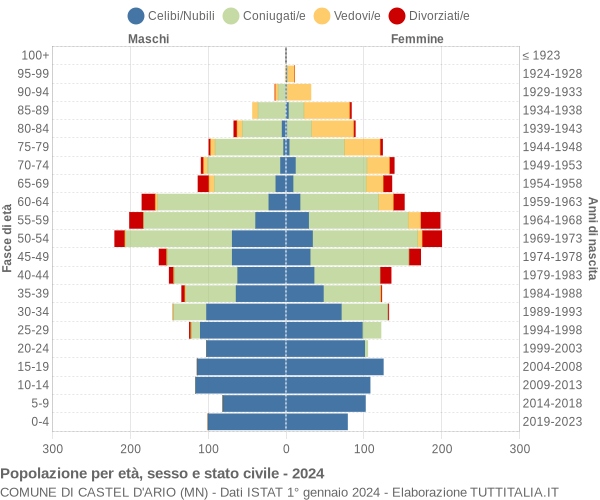 Grafico Popolazione per età, sesso e stato civile Comune di Castel d'Ario (MN)