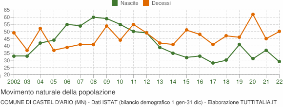 Grafico movimento naturale della popolazione Comune di Castel d'Ario (MN)