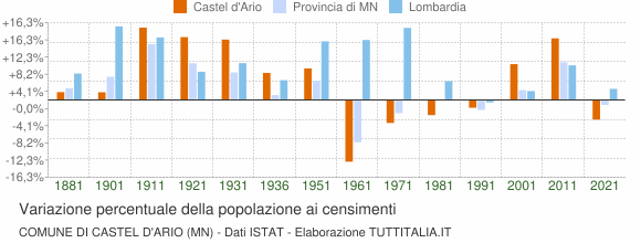 Grafico variazione percentuale della popolazione Comune di Castel d'Ario (MN)