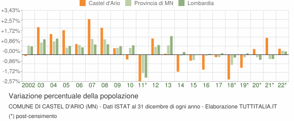 Variazione percentuale della popolazione Comune di Castel d'Ario (MN)