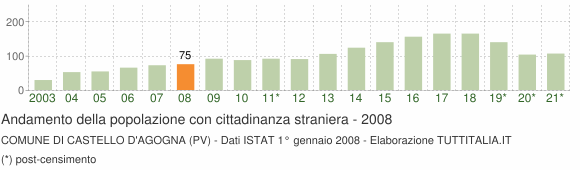 Grafico andamento popolazione stranieri Comune di Castello d'Agogna (PV)