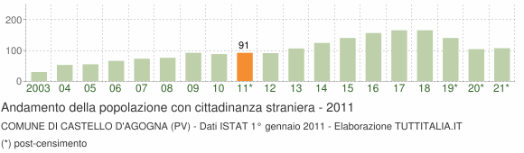 Grafico andamento popolazione stranieri Comune di Castello d'Agogna (PV)