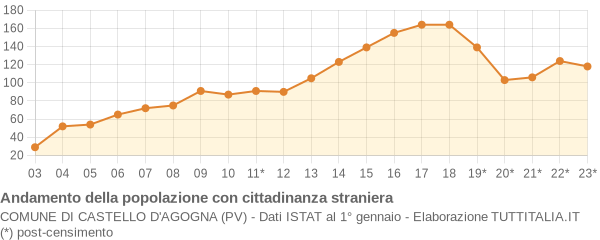 Andamento popolazione stranieri Comune di Castello d'Agogna (PV)