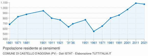 Grafico andamento storico popolazione Comune di Castello d'Agogna (PV)