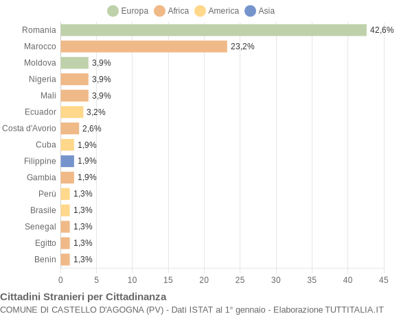 Grafico cittadinanza stranieri - Castello d'Agogna 2016