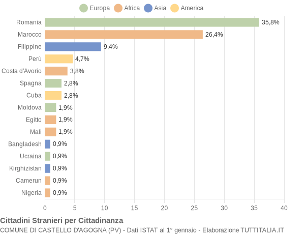 Grafico cittadinanza stranieri - Castello d'Agogna 2021