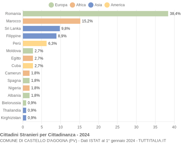 Grafico cittadinanza stranieri - Castello d'Agogna 2024