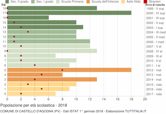 Grafico Popolazione in età scolastica - Castello d'Agogna 2018
