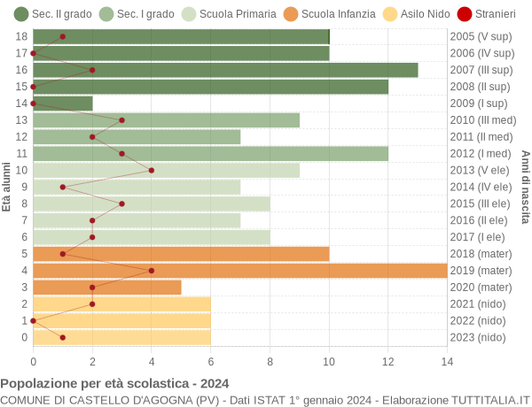 Grafico Popolazione in età scolastica - Castello d'Agogna 2024