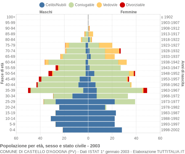 Grafico Popolazione per età, sesso e stato civile Comune di Castello d'Agogna (PV)