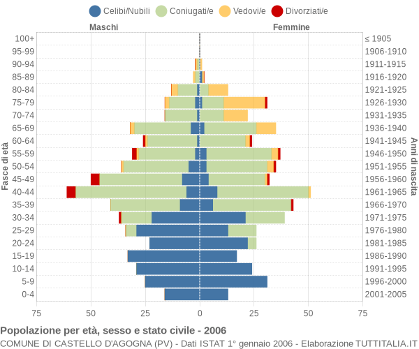 Grafico Popolazione per età, sesso e stato civile Comune di Castello d'Agogna (PV)