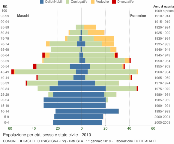 Grafico Popolazione per età, sesso e stato civile Comune di Castello d'Agogna (PV)