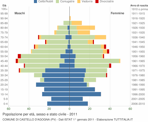 Grafico Popolazione per età, sesso e stato civile Comune di Castello d'Agogna (PV)