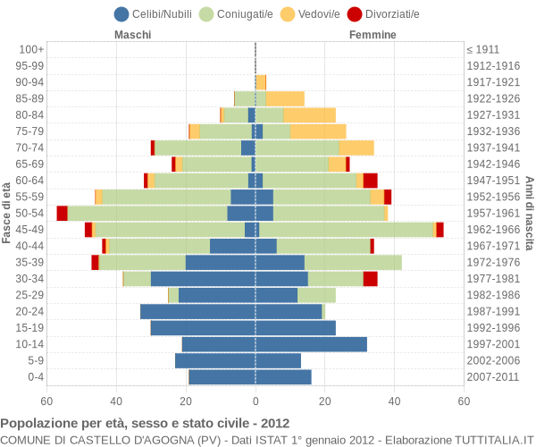 Grafico Popolazione per età, sesso e stato civile Comune di Castello d'Agogna (PV)