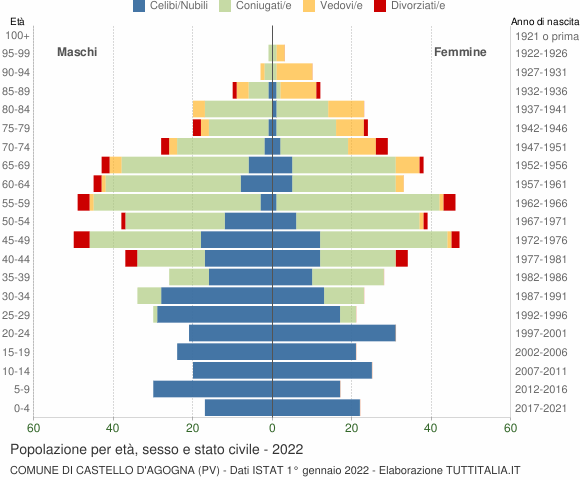 Grafico Popolazione per età, sesso e stato civile Comune di Castello d'Agogna (PV)
