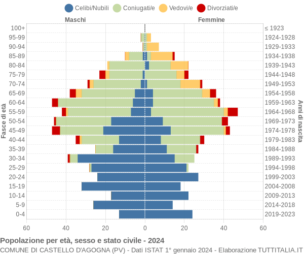 Grafico Popolazione per età, sesso e stato civile Comune di Castello d'Agogna (PV)