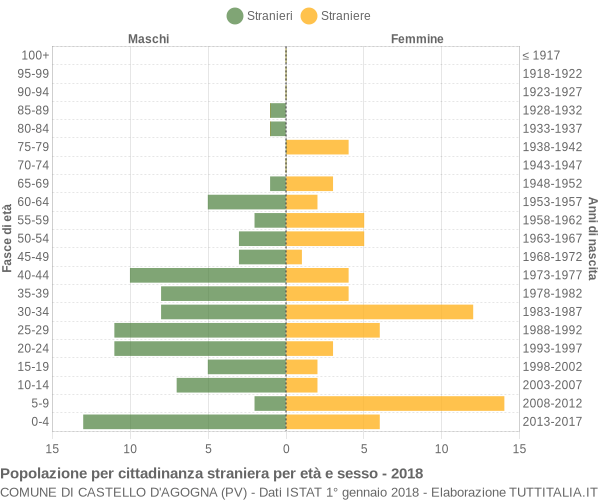 Grafico cittadini stranieri - Castello d'Agogna 2018