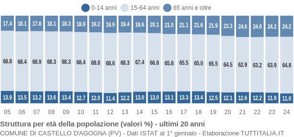 Grafico struttura della popolazione Comune di Castello d'Agogna (PV)