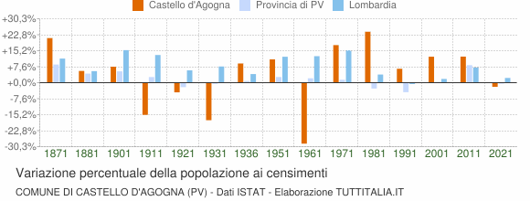 Grafico variazione percentuale della popolazione Comune di Castello d'Agogna (PV)