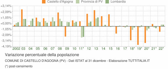 Variazione percentuale della popolazione Comune di Castello d'Agogna (PV)