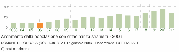 Grafico andamento popolazione stranieri Comune di Forcola (SO)