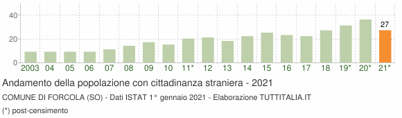 Grafico andamento popolazione stranieri Comune di Forcola (SO)
