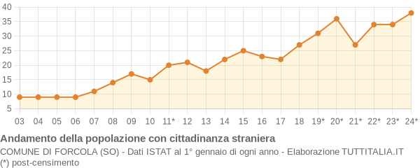 Andamento popolazione stranieri Comune di Forcola (SO)