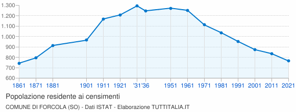 Grafico andamento storico popolazione Comune di Forcola (SO)