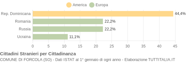 Grafico cittadinanza stranieri - Forcola 2004