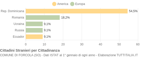 Grafico cittadinanza stranieri - Forcola 2007