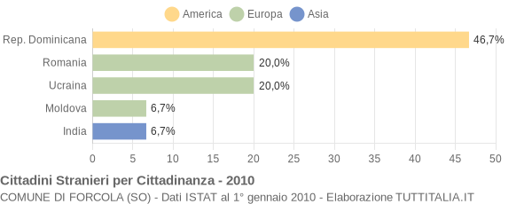 Grafico cittadinanza stranieri - Forcola 2010