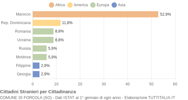 Grafico cittadinanza stranieri - Forcola 2022