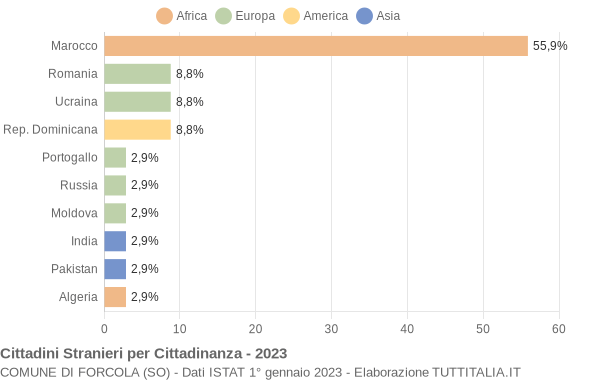 Grafico cittadinanza stranieri - Forcola 2023