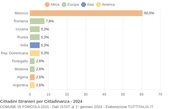 Grafico cittadinanza stranieri - Forcola 2024