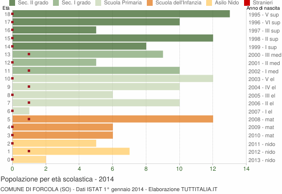 Grafico Popolazione in età scolastica - Forcola 2014