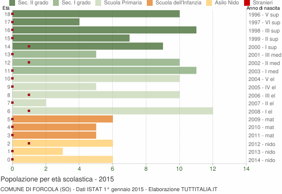 Grafico Popolazione in età scolastica - Forcola 2015