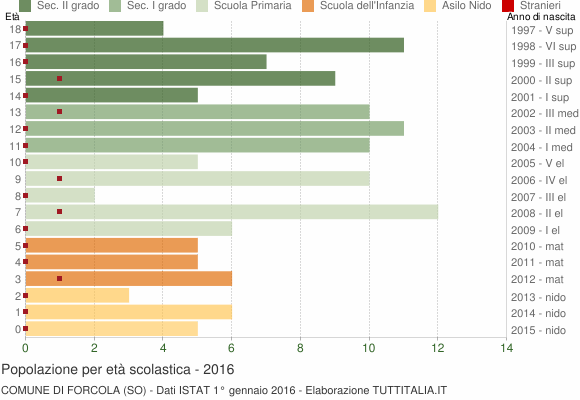 Grafico Popolazione in età scolastica - Forcola 2016
