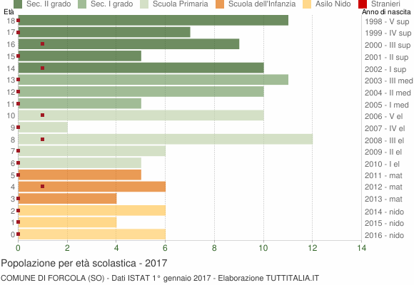Grafico Popolazione in età scolastica - Forcola 2017