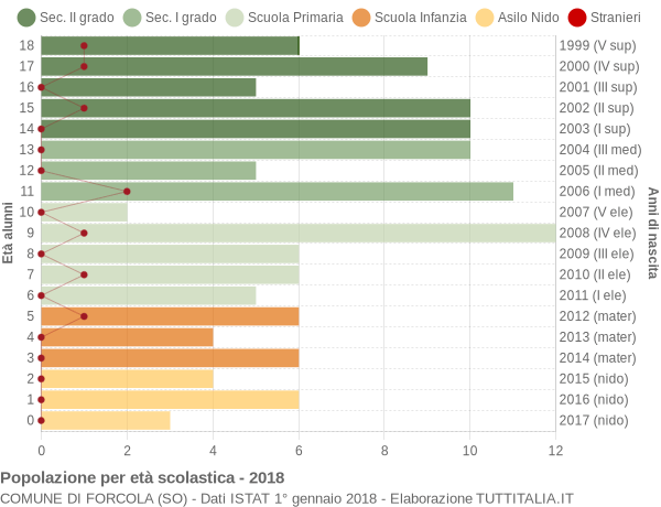 Grafico Popolazione in età scolastica - Forcola 2018