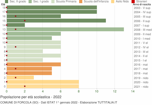 Grafico Popolazione in età scolastica - Forcola 2022