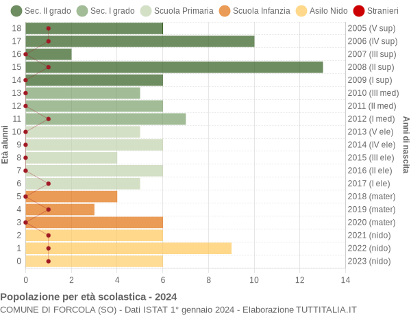 Grafico Popolazione in età scolastica - Forcola 2024