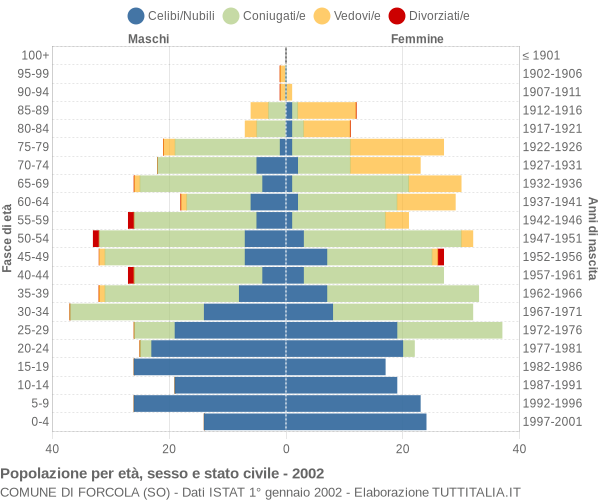 Grafico Popolazione per età, sesso e stato civile Comune di Forcola (SO)