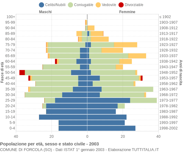 Grafico Popolazione per età, sesso e stato civile Comune di Forcola (SO)