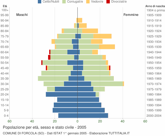 Grafico Popolazione per età, sesso e stato civile Comune di Forcola (SO)